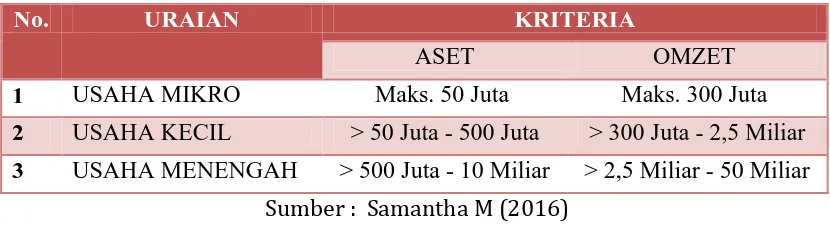 Tabel 1. Klasifikasi Usaha Mikro, Kecil, dan Menengah di Indonesia 