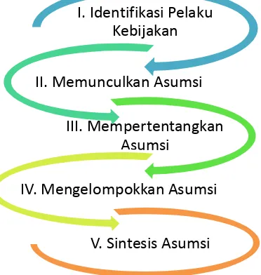 Gambar 3.  Tahapan Metode Analisis Asumsi 