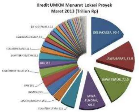 Gambar  6.  Alokasi Kredit UMKM di Indonesia 