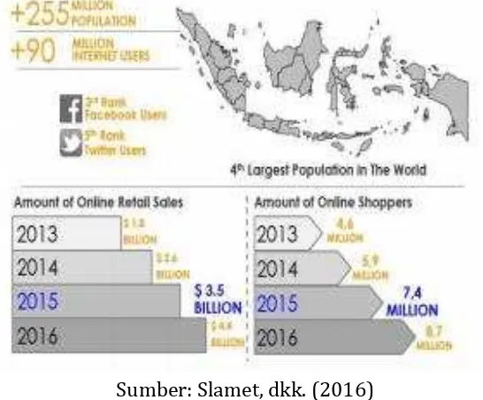 Gambar 7 .  Perkembangan Pasar e-Commerce di Indonesia 