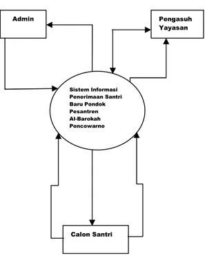 Gambar 1. Diagram Konteks Sistem 