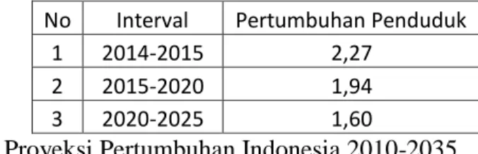 Tabel 4.13 Asumsi Pertumbuhan Penduduk Provinsi Banten  No  Interval  Pertumbuhan Penduduk 