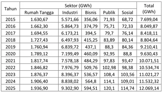 Tabel 4.15 Hasil Simulasi Permintaan Energi Tahun 2015-2025 