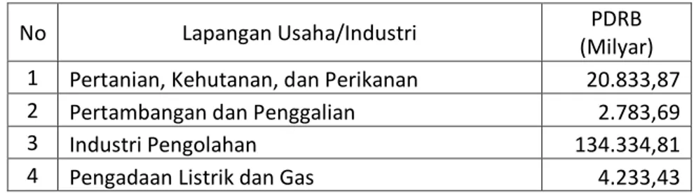 Tabel 4.4 Produk Domestik Regional Bruto Atas Dasar Harga Konstan 2010  Menurut Lapangan Usaha di Provinsi Banten (miliar rupiah), 2012−2015 