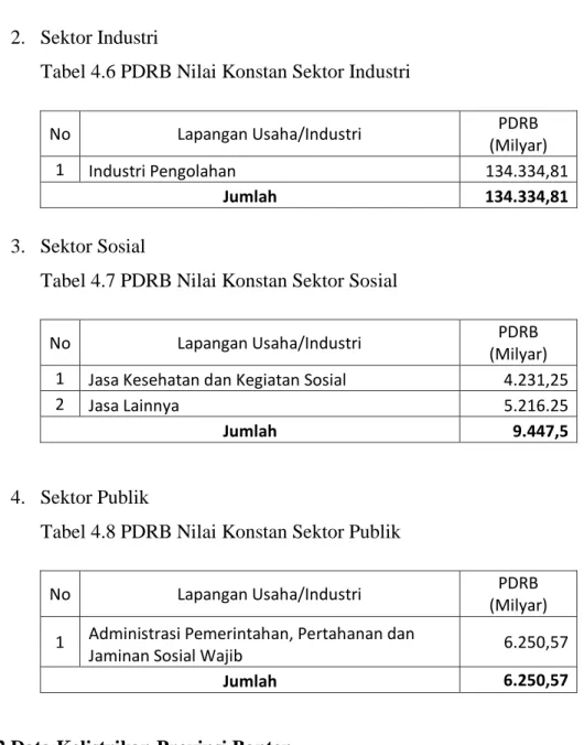 Tabel 4.6 PDRB Nilai Konstan Sektor Industri 