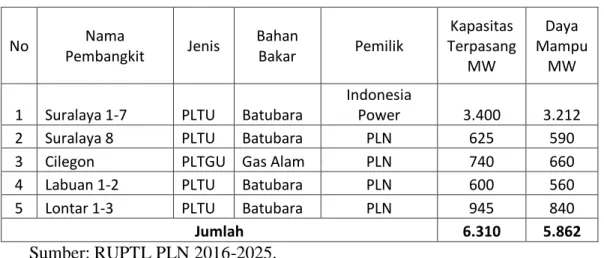 Tabel 4.9 Rincian Kapasitas Pembangkit Terpasang pada Provinsi Banten 
