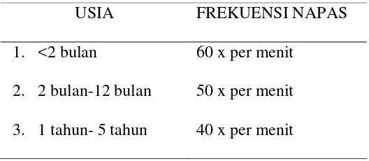Tabel 2. Frekuensi napas berdasarkan penggolongan usia 