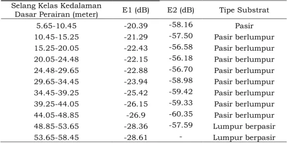 Tabel 2. Rata-rata E1dan E2 serta tipe substrat pada selang kelas kedalaman  Selang Kelas Kedalaman 