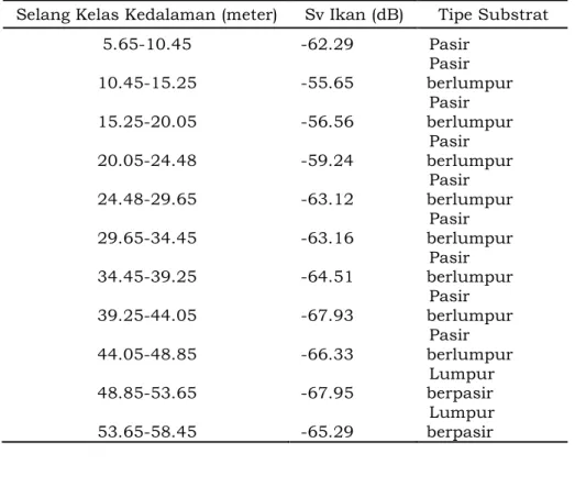 Tabel 3. Rata-rata Sv ikan pada selang kelas kedalaman dan tipe substrat  Selang Kelas Kedalaman (meter)  Sv Ikan (dB)  Tipe Substrat 