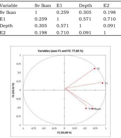 Tabel 4. Korelasi antar parameter  Variable  Sv Ikan  E1  Depth  E2 