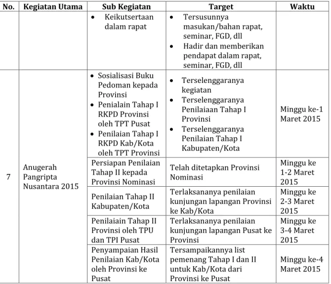 Tabel 4. Rencana Kegiatan Subdit Pertanahan 