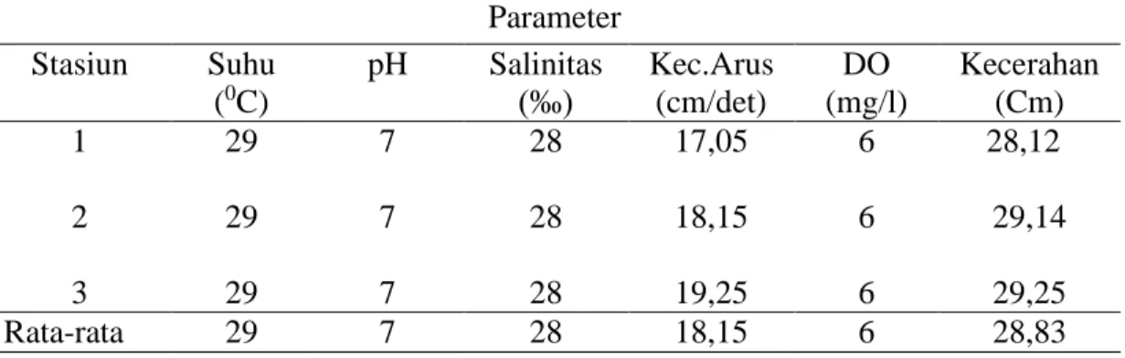 Tabel 1.   Hasil  Pengukuran  Parameter  Lingkungan  Perairan  di  Pulau  Halang  Muka Parameter  Stasiun  Suhu  ( 0 C)  pH  Salinitas (‰)  Kec.Arus (cm/det)  DO  (mg/l)  Kecerahan (Cm)  1  2  3  29 29 29  7 7 7  28 28 28  17,05 18,15 19,25  6 6 6      28,