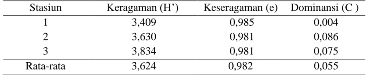 Tabel  8  .  Nilai  perhitungan  Indeks  Keragaman  (H’),  Indeks  Keseragaman  (e)  dan Indeks Dominansi (C ) di Pulau Halang Belakang 