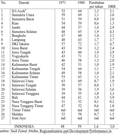 Table 4  Indeks Kualitas Hidup Phisik(PQLI) 