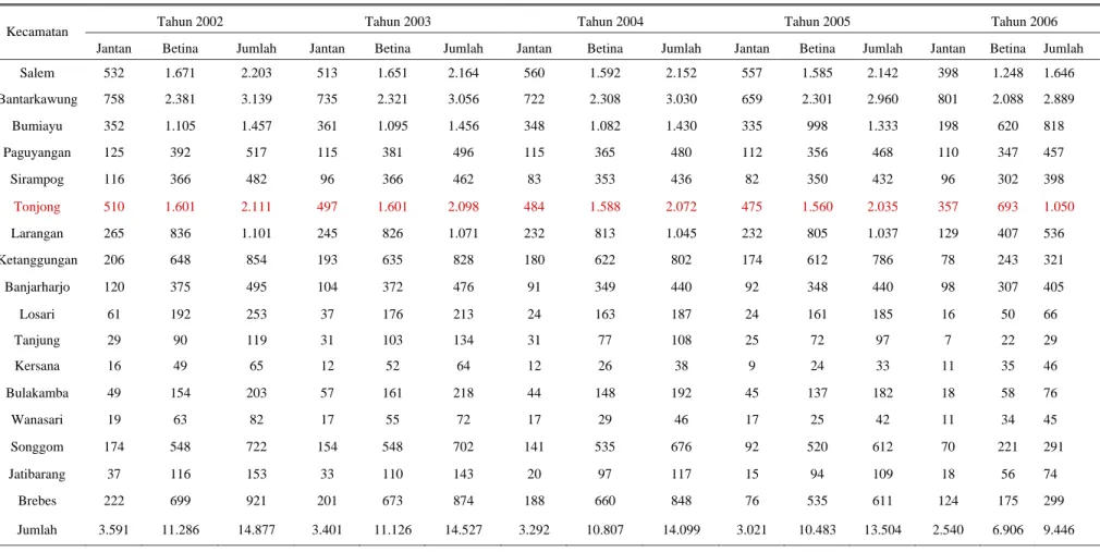 Tabel 1. Populasi kerbau tahun 2002-2006 di Kabupaten Brebes Propinsi Jawa Tengah 