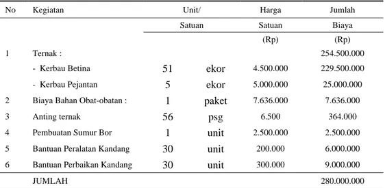 Tabel 2. Rencana usulan kegiatan pengembangan kerbau di Kabupaten Brebes 