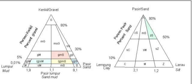 Diagram segitiga dibagi menjadi dua kelas  (gambar 1), kelas pertama untuk sedimen yang mengandung kerikil yaitu berdasarkan  proporsi persentase kerikil terhadap  perbandingan (ratio) lumpur-pasir