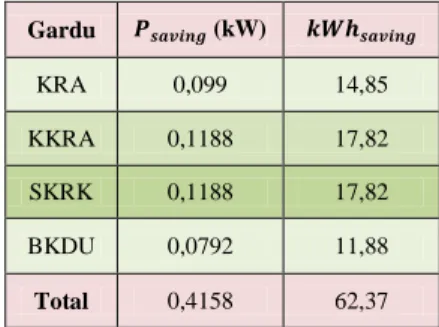 Tabel 6 Penghematan Daya Gardu Distribusi  Gardu          (kW)             KRA  0,099  14,85  KKRA  0,1188  17,82  SKRK  0,1188  17,82  BKDU  0,0792  11,88  Total  0,4158  62,37 