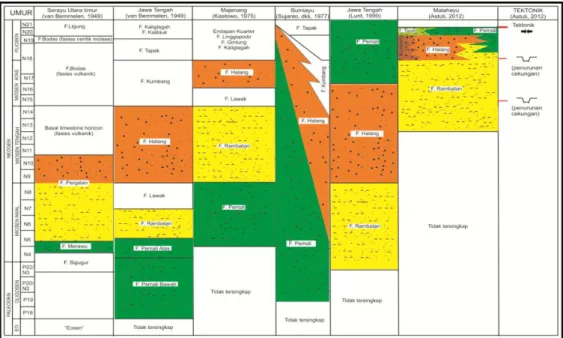 Gambar 1. Kompilasi kolom stratigrafi daerah penelitian berdasarkan dari beberapa peneliti  (Astuti, 2012) 