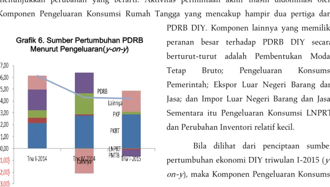 Grafik 6. Sumber Pertumbuhan PDRB  Menurut Pengeluaran( y-on-y ) 