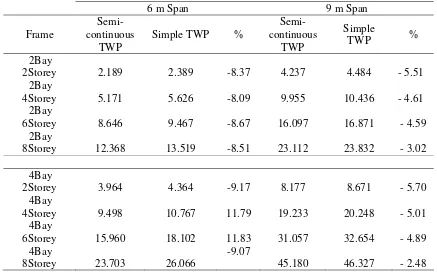 Table 1: Percentage of steel weight saving by comparing between simple and semi-continuous construction 