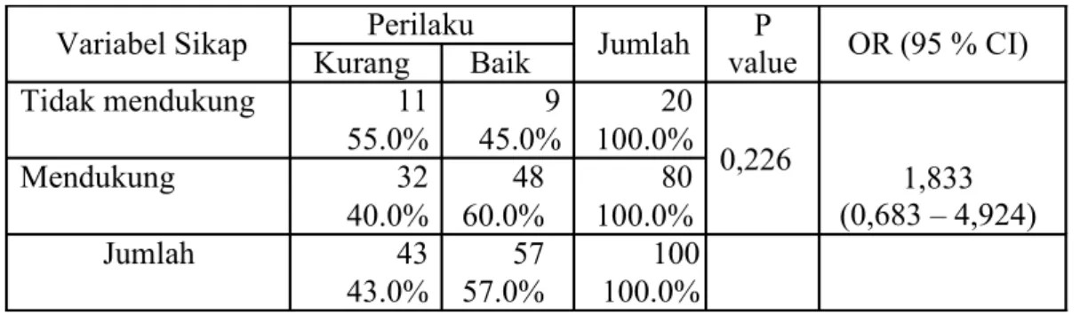 Tabel 7. Hubungan Sikap dengan  Perilaku Masyarakat dalam PSN- DBD di  Kecamatan Pekanbaru Kota.