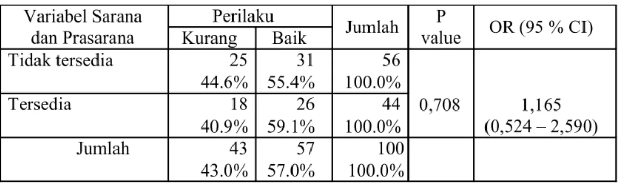 Tabel 8. Hubungan  Sarana dan Prasarana dengan Perilaku Masyarakat dalam PSN- PSN-DBD di Kecamatan Pekanbaru Kota.