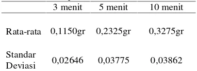 Tabel 5.1  Rata-rata pertambahan berat alginatedirendam dalam 0.5% sodium hypochlorite