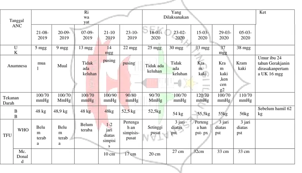 Tabel 4.1 Distribusi Data Subyektif dan Obyektif dari Variabel ANC Ny. “S” di PMB Sri Indah Yunus, AMd, Keb  Tanggal  ANC  Ri wa yat  Yang  Dilaksanakan  Ket  21-08-  2019  20-09- 2019  07-09- 2019  21-10 2019  23-10- 2019  18-01- 2020  23-02- 2020  15-03-