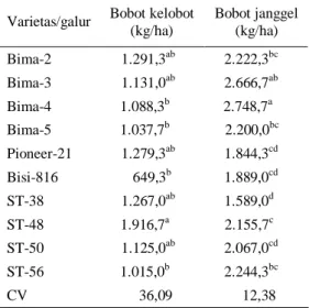 Tabel 2.  Bobot  kelobot  (kg/ha)  dan  janggel  jagung  (kg/ha)  sebagai  hasil  samping  dari  beberapa  varietas  dan  galur  pada  lahan  sawah,  Kabupaten  Lombok  Barat,  NTB  2010