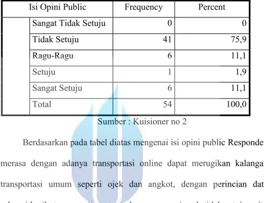 Tabel 4.4 Responden merasa dengan adanya transportasi online dapat  merugikan  kalangan  transportasi  umum  seperti  ojek  dan  angkot