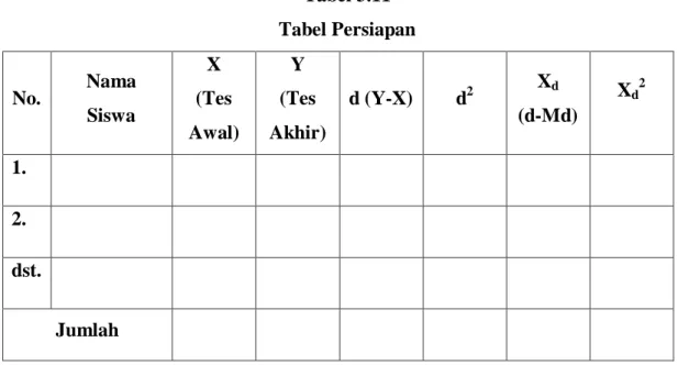 Tabel 3.11  Tabel Persiapan  No.  Nama  Siswa  X  (Tes  Awal)  Y  (Tes  Akhir)  d (Y-X)  d 2  X d  (d-Md)  X d 2 1