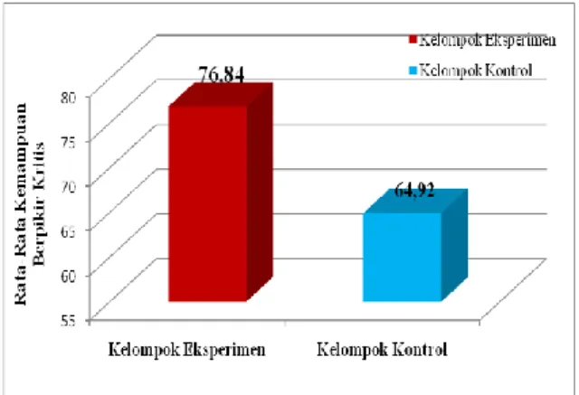 Gambar 1. Perbandingan Rata-Rata  Kemampuan Berpikir  