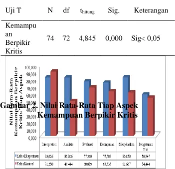 Gambar  2.  menunjukkan  bahwa  nilai  rata-rata  kemampuan  berpikir  kritis  siswa  untuk  setiap  aspek  pada  kelompok  eksperimen  cenderung  lebih  tinggi  daripada  dengan  kelompok  kontrol