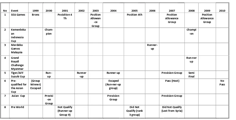 Table 1. Football Senior National Team Performance PSSI Year 1999 - 2010