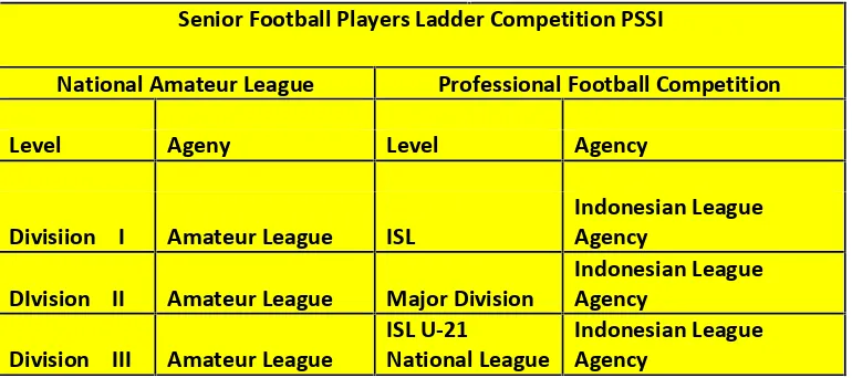 Table 2. Football Competition Senior Level PSSI Since Year 2008