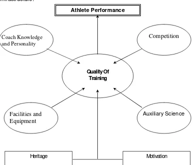 Figure 2. The Quality of Training and  Factor  Involved (Bompa: 1983)