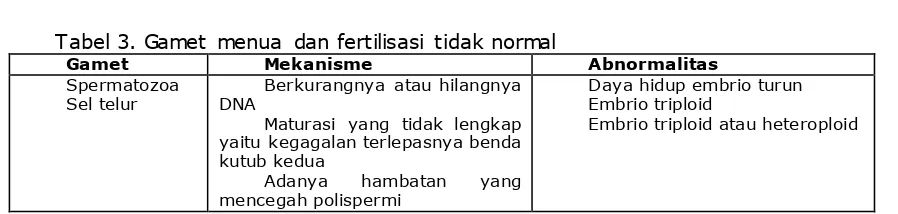 Tabel 3. Gamet menua dan fertilisasi tidak normal    