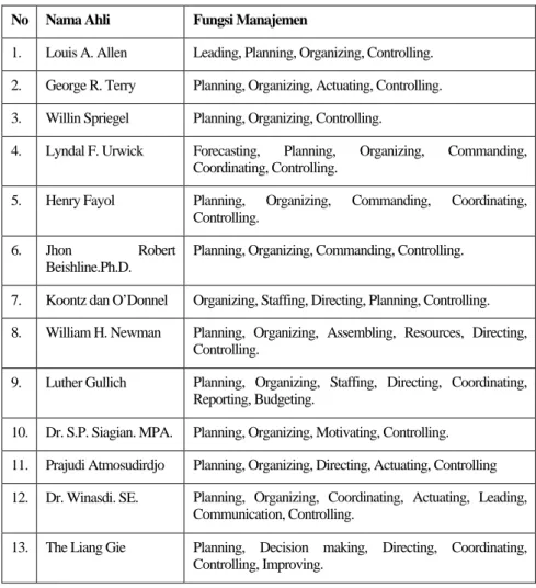 Tabel 4.1: Fungsi Manajemen Menurut para Ahli (Firmansyah M. Anang dan  Mahardika W. Budi, 2018) 