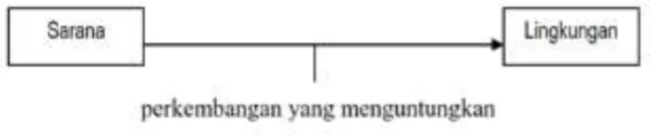 Gambar 4.3: Profitable Growth Approuch (Faletehan Aun Falestien, 2014) 