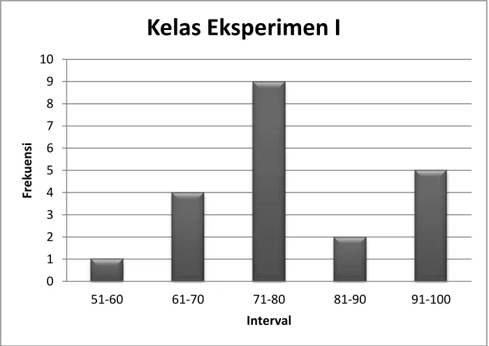 Tabel 4.7 Hasil Pengelompokkan Data Hasil Belajar IPA 