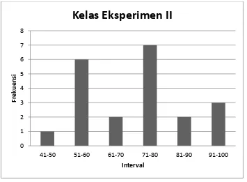 Gambar 4.2 Grafik histogram hasil belajar IPA 