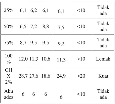 Tabel 5. Hasil Uji Mann-Whitney Zona Hambat E.