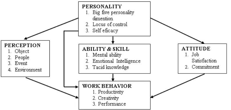 Gambar 1.2  Model Kausal Perilaku Kerja Individu 