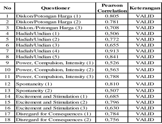 Tabel 1 Hasil Pre-Test Uji Validiitas 