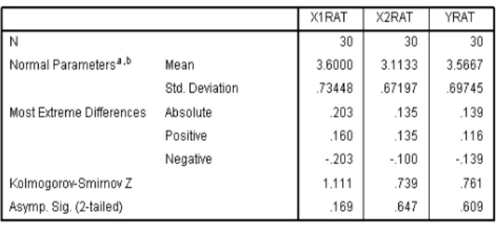 Tabel 5 Hasil Uji Normalitas 