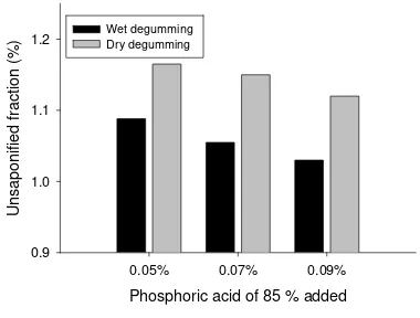 Figure 3. Effect of phosphoric acid addition in different degumming process on unsaponified fraction of DBPO