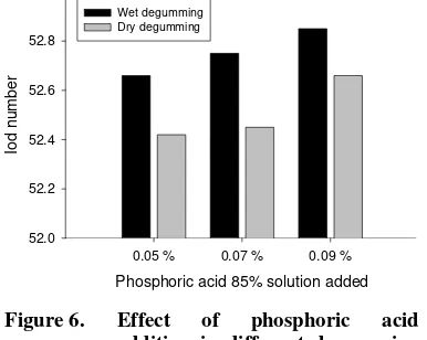 Figure 6. Effect of phosphoric acid addition in different degumming process on iodine number of DBPO