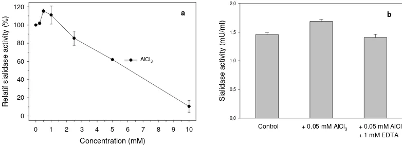 Figure 5. Influence of pH and temperature to the sialidase activity. (a)  Temperature experiment was performed in 70 mM acetate buffer pH 4.5 containing 0.1 mM MU-Neu5Ac, (b) pH Experiment was performed in 70 mM acetate and phosphate buffer for pH 3.7-5.0 