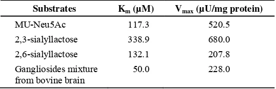 Table 3. The Km and Vmax values for various sialidase substrates 
